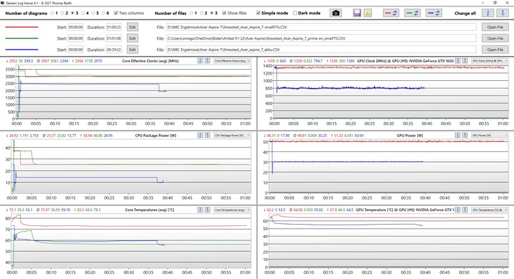 Log-Analyse mit Generic Log Viewer - Rot: Prime95 und Furmark, Grün: nur Prime95, Blau: Prime95 und Furmark im Akkubetrieb