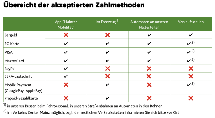 Übersicht der unterstützten Zahlungsmittel in Mainz. (Tabelle: Mainzer Verkehrsgesellschaft)