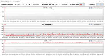 GPU-Messwerte während des Witcher-3-Tests (Leistung)