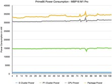 Prime95 Stresstest interner Verbrauch via powermetrics