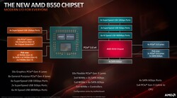 B550 Chipset details (Quelle: AMD)