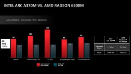 Benchmarks von AMD