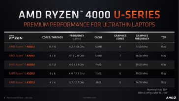 Die Spezifikationen der U-Prozessoren im Vergleich (Bild: AMD)