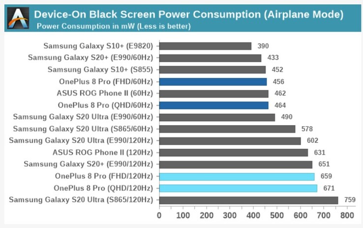 Laut Anandtech muss QHD-Auflösung bei 120Hz nicht zwingend viel mehr Strom verbrauchen.
