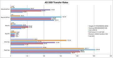 AS SSD Transfer Raten (4k Werte nicht aussagekräftig da limtiert).