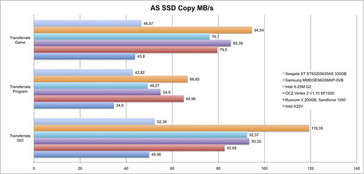 Kopiertest des AS SSD Benchmarks