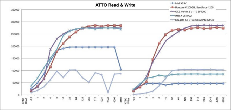 ATTO Lese- und Schreibleistung im Vergleich