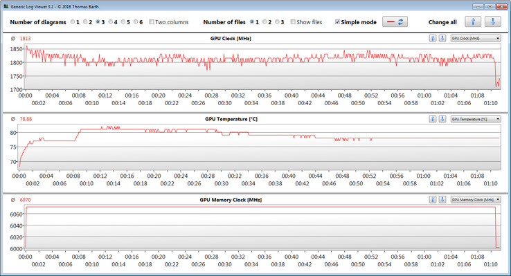 GPU-Messwerte während der Durchführung des Witcher-3-Tests