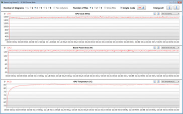 GPU-Messwerte während des Witcher-3-Tests (Overboost, TGP 140 Watt)