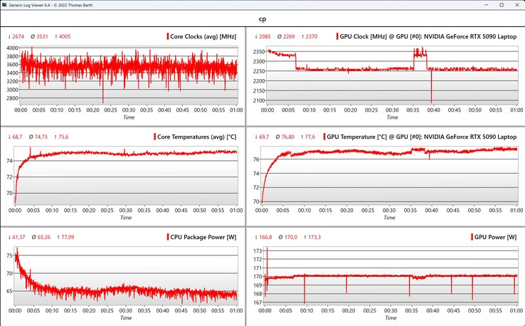 CPU/GPU-Daten Cyberpunk 2077 (1080p Ultra)