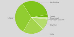 Android: Nougat verdoppelt Anteil auf 2,8 Prozent