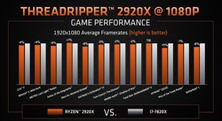 Spieleleistung des AMD TR 2920X (Quelle: AMD)