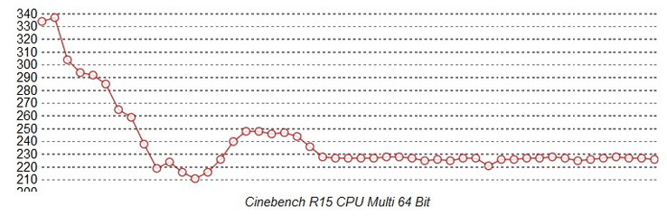 Cinebench Loop Surface Pro Core i7: Lüfterkühlung