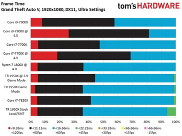 Verteilung der Frametimes (Je mehr rot, umso besser), Bild: Tom's Hardware