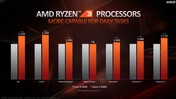 AMD Ryzen 3 3300X vs. Intel Core i5-9400F (Quelle: AMD)