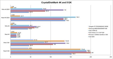 CrystalDiskMark 4K, ebenfalls limitiert