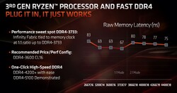 RAM-Latenzen vs. Infinity Fabric (Quelle: AMD)