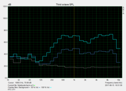 Pink-Noise-Messung der Dual-Lausprecher des HTC U11