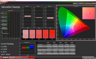 CalMan Farbsättigung (Zielfarbraum AdobeRGB), Profil: Anpassbar