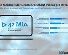Videostreaming: 42 Millionen Bundesbürger schauen Videos per Stream