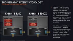 AMD Ryzen 3 3100 und AMD Ryzen 3 3300X (schematischer Aufbau (Quelle: AMD))