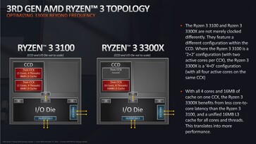 AMD Ryzen 3 3100 und Ryzen 3300X Aufbau (Quelle: AMD)