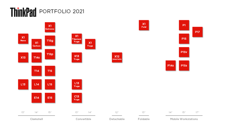 ThinkPad Modelle in 2021