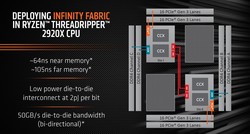 Infinity Fabric - Schema beim Threadripper 2920X (Quelle: AMD)