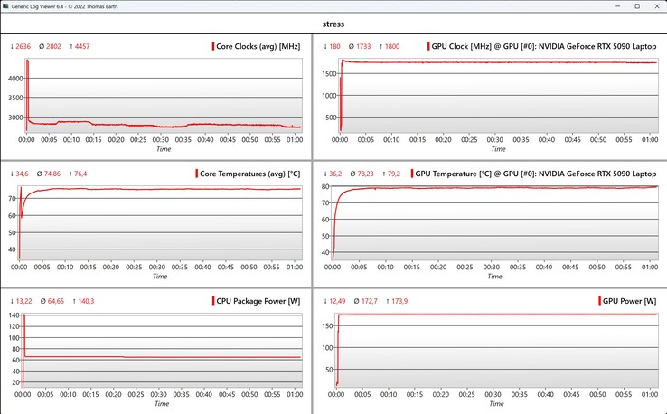 CPU/GPU-Daten Stresstest