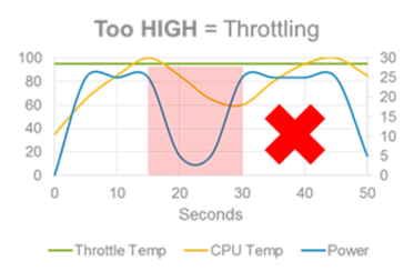 Hoher Energiebedarf der CPU kann die Temperatur nah an die Grenze zum dann unvermeidbaren Throttling bringen. (Quelle: Dell)