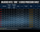Intel: Enthüllt finale Details zum Topmodell Intel Core i9-7980XE