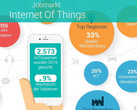 Internet: Das Internet der Dinge (IoT) ist tot