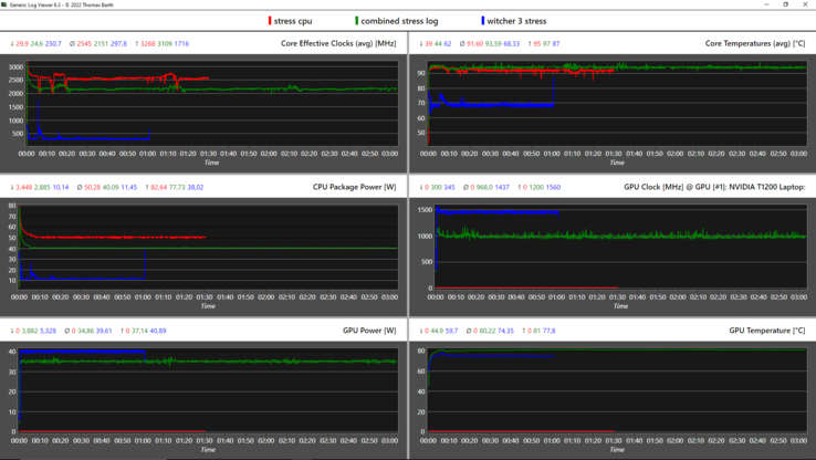 Stresstest-Log-Graph: @rot: CPU, @grün: kombiniert, blau: GPU
