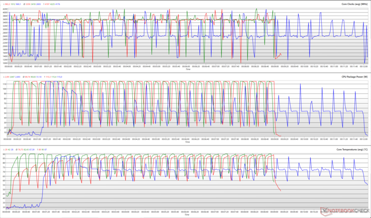CPU-Taktrate, Leistungsaufnahme und Temperaturen während der Cinebench-R15-Schleife. (Rot: Full Speed, Grün: Performance, Blau: Standard)