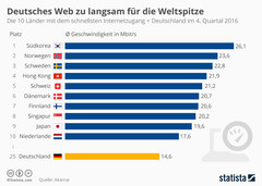 Internet: Deutschland bei Geschwindigkeit jetzt auf Platz 25