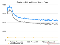 Cinebench R23 Stromverbrauch CPU, GPU und SoC gesamt