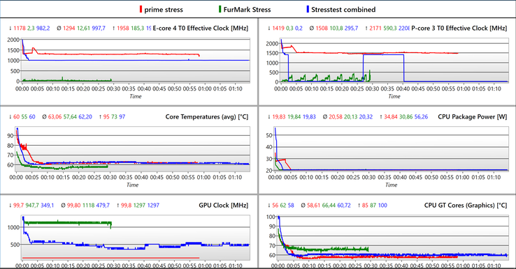 Stresstest-Log - Rot: CPU, Grün: GPU & Blau: kombiniert