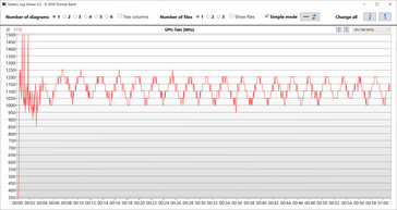 GPU-Messwerte während des Witcher-3-Tests (Hohe Leistung)