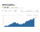 Die Apple-Aktie ist erstmals mehr als 200 US-Dollar wert und macht Apple zur ersten 
