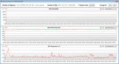 GPU-Messwerte während des Witcher-3-Tests (Stromsparmodus)