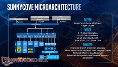 Sunny Cove Microarchitektur-Diagramm
