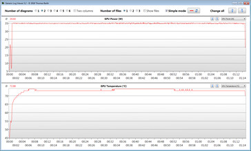 GPU-Messwerte während des Witcher-3-Tests (HWInfo)