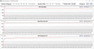 GPU-Messwerte während des Witcher-3-Tests (dGPU, Extreme Leistung)