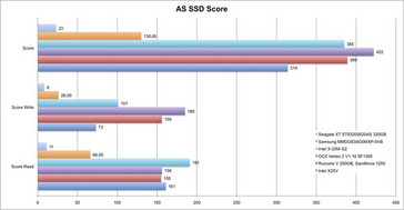 Punktewertungen des AS SSD Benchmarks