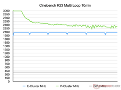 Cinebench R23 10min Loop MHz