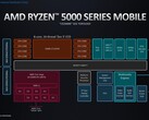AMD Ryzen 7 PRO 7730U Prozessor - Benchmarks und Specs