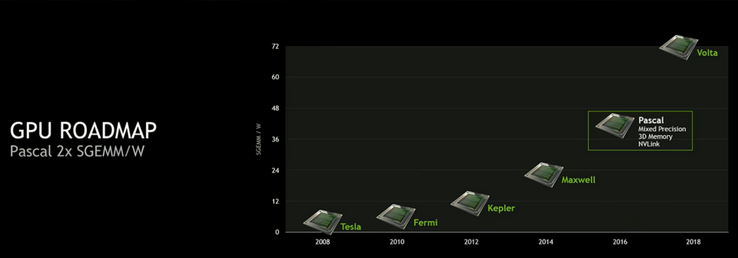 Nvidia-Roadmap für die Entwicklung bis 2018 (Quelle: Nvidia)