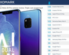 Top: Huawei Mate 20 Pro holt Platz 1 im DxOMark Mobile.
