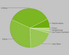Google: Android 6.0 Marshmallow springt auf 7,5 Prozent