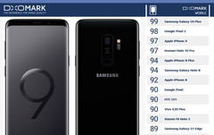 Beste Kamera: Das Samsung Galaxy S9 Plus schlägt im DxOMark alle.